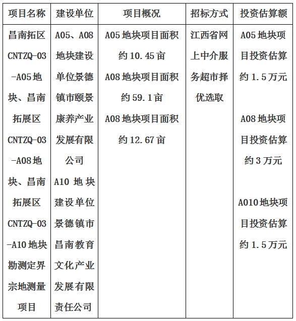 景德鎮(zhèn)市昌南拓展區(qū)CNTZQ-03-A05地塊、昌南拓展區(qū)CNTZQ-03-A08地塊、昌南拓展區(qū)CNTZQ-03-A10地塊勘測定界宗地測量項(xiàng)目計(jì)劃公告