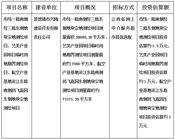 景德鎮(zhèn)市緯一路南側(cè)經(jīng)三路東側(cè)地塊宗地測繪項(xiàng)目、藝美產(chǎn)業(yè)園項(xiàng)目臨時(shí)用地勘界測繪項(xiàng)目、航空產(chǎn)業(yè)基地濱江東路南側(cè)昌飛嘉園東側(cè)地塊宗地測繪項(xiàng)目計(jì)劃公告