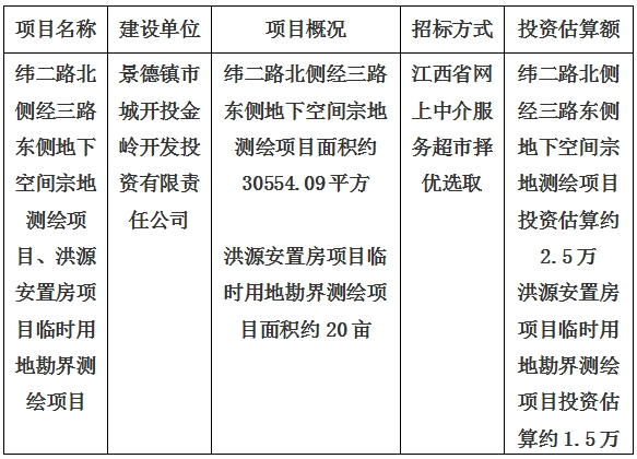 景德鎮(zhèn)市緯二路北側(cè)經(jīng)三路東側(cè)地下空間宗地測(cè)繪項(xiàng)目、洪源安置房項(xiàng)目臨時(shí)用地勘界測(cè)繪項(xiàng)目計(jì)劃公告