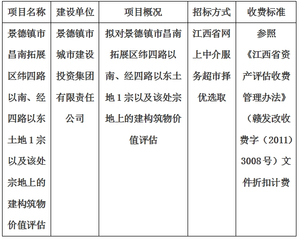 景德鎮(zhèn)市昌南拓展區(qū)緯四路以南、經(jīng)四路以東土地1宗以及該處宗地上的建構(gòu)筑物價值評估計劃公告