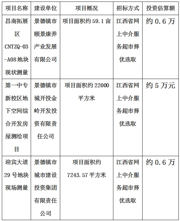 景德鎮(zhèn)市昌南拓展區(qū)CNTZQ-03-A08地塊現(xiàn)狀測(cè)量項(xiàng)目、第一中專新校區(qū)地下空間綜合開(kāi)發(fā)房屋測(cè)繪項(xiàng)目、迎賓大道29號(hào)地塊現(xiàn)狀測(cè)量項(xiàng)目計(jì)劃公告