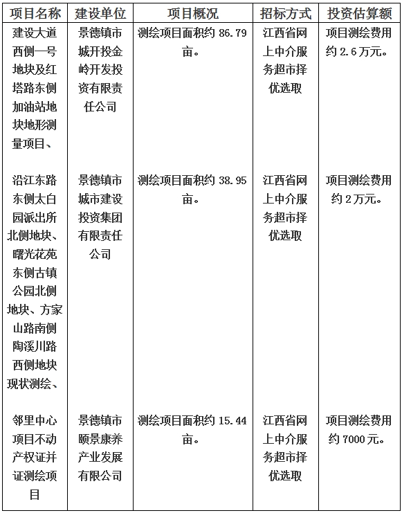 景德鎮(zhèn)市建設大道西側一號地塊及紅塔路東側加油站地塊地形測量項目和沿江東路東側太白園派出所北側地塊、曙光花苑東側古鎮(zhèn)公園北側地塊、方家山路南側陶溪川路西側地塊現(xiàn)狀測繪以及鄰里中心項目不動產(chǎn)權證并證測繪項目計劃公告