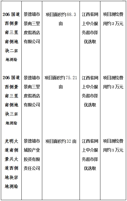 景德鎮(zhèn)市206國道西側景南三里南側地塊一、206國道西側景南三里南側地塊二、206國道西側景南三里南側地塊三、光明大道南側景興大道西側地塊、新村北路北側原財政局地塊、洪源鎮(zhèn)政府北側規(guī)劃路西側地塊宗地測繪項目計劃公告