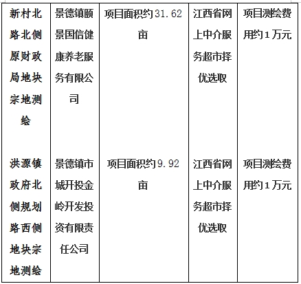 景德鎮(zhèn)市206國道西側景南三里南側地塊一、206國道西側景南三里南側地塊二、206國道西側景南三里南側地塊三、光明大道南側景興大道西側地塊、新村北路北側原財政局地塊、洪源鎮(zhèn)政府北側規(guī)劃路西側地塊宗地測繪項目計劃公告