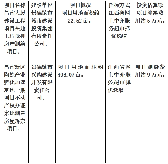 景德鎮(zhèn)市昌南大廈建設(shè)工程項(xiàng)目在建工程抵押房產(chǎn)測繪項(xiàng)目、昌南新區(qū)陶瓷產(chǎn)業(yè)孵化加速基地一期項(xiàng)目不動產(chǎn)權(quán)辦證宗地測量房屋落宗項(xiàng)目計(jì)劃公告