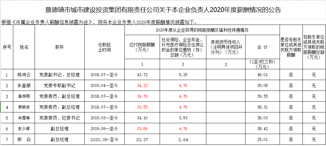 景德鎮(zhèn)市城市建設(shè)投資集團有限責(zé)任公司關(guān)于本企業(yè)負責(zé)人2020年度薪酬情況的公告